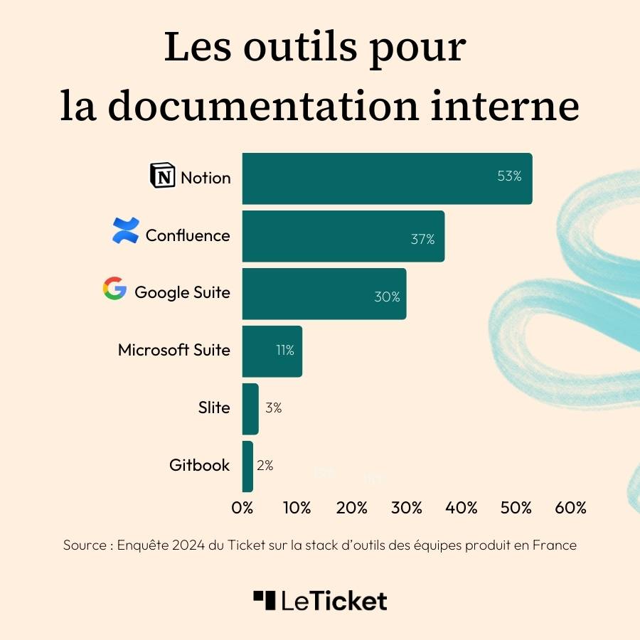 Outils faire sa documentation tech (Notion, Confluence...) issus de l'enquête 2024 Le Ticket sur les stacks d'outils des équipes produit