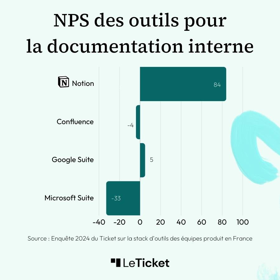 NPS des outils faire sa documentation tech (Notion, Confluence...) issus de l'enquête 2024 Le Ticket sur les stacks d'outils des équipes produit