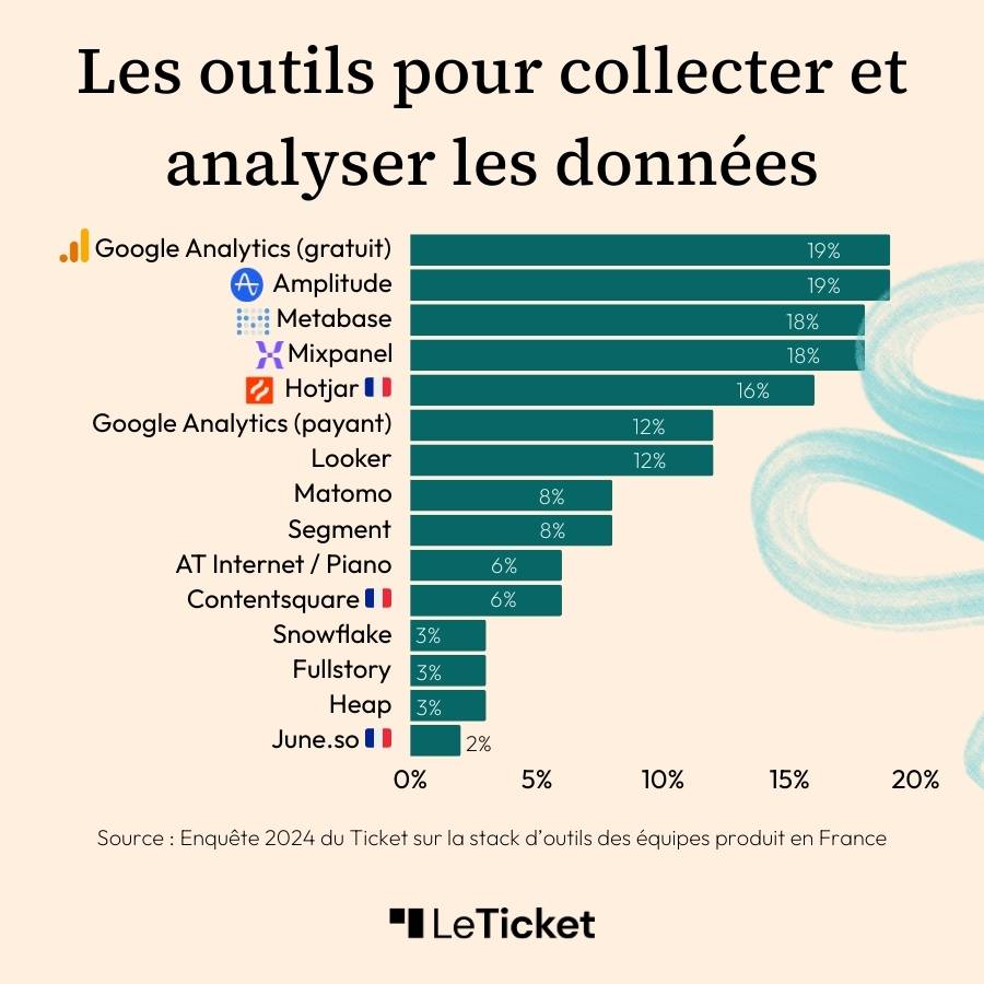 Outils pour collecter et analyser les données produit (Google Analytics, Mixpanel, AMplitude, Metabase, Segment, Hotjar, Linear...) issus de l'enquête 2024 Le Ticket sur les stacks d'outils des équipes produit