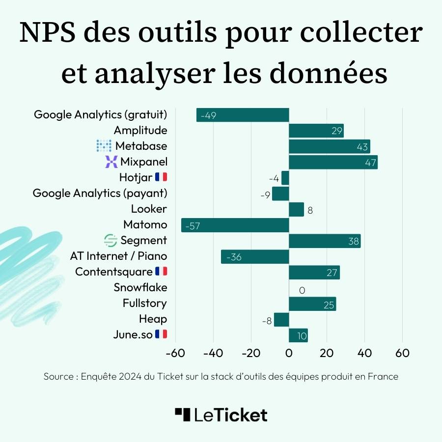 NPS des outils pour collecter et analyser les données produit (Google Analytics, Mixpanel, AMplitude, Metabase, Segment, Hotjar, Linear...) issus de l'enquête 2024 Le Ticket sur les stacks d'outils des équipes produit