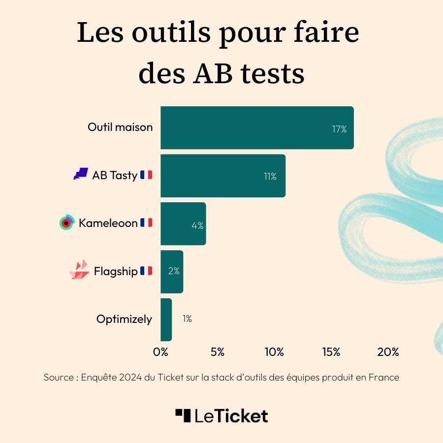 Outils pour faire des AB Tests (AB TAsty, Kameleoon...) issus de l'enquête 2024 Le Ticket sur les stacks d'outils des équipes produit