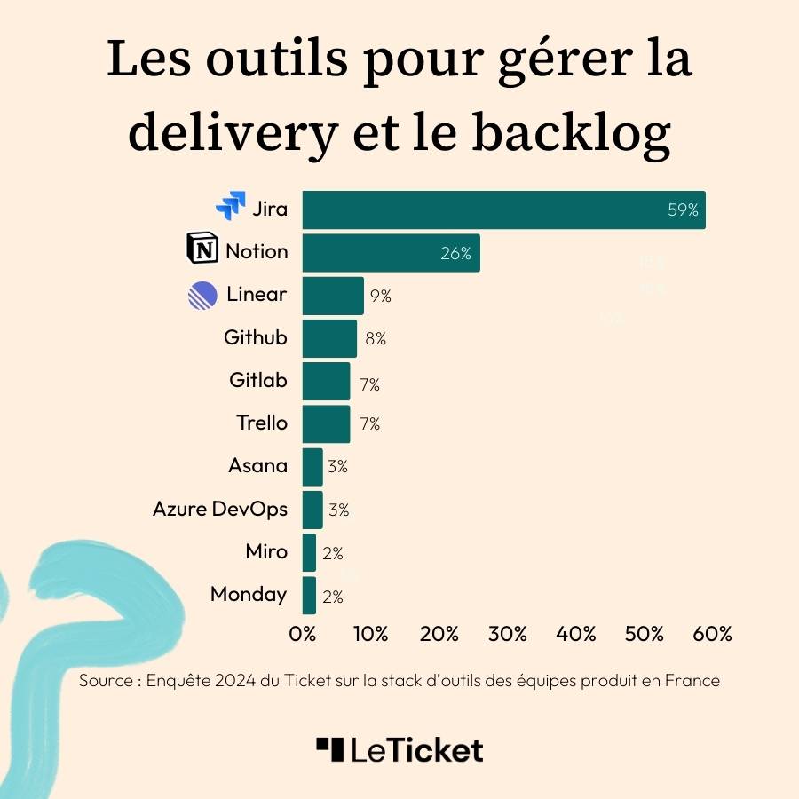 Outils pour gérer la delivery et le backlog (Jira, Notion, Linear...) issus de l'enquête 2024 Le Ticket sur les stacks d'outils des équipes produit