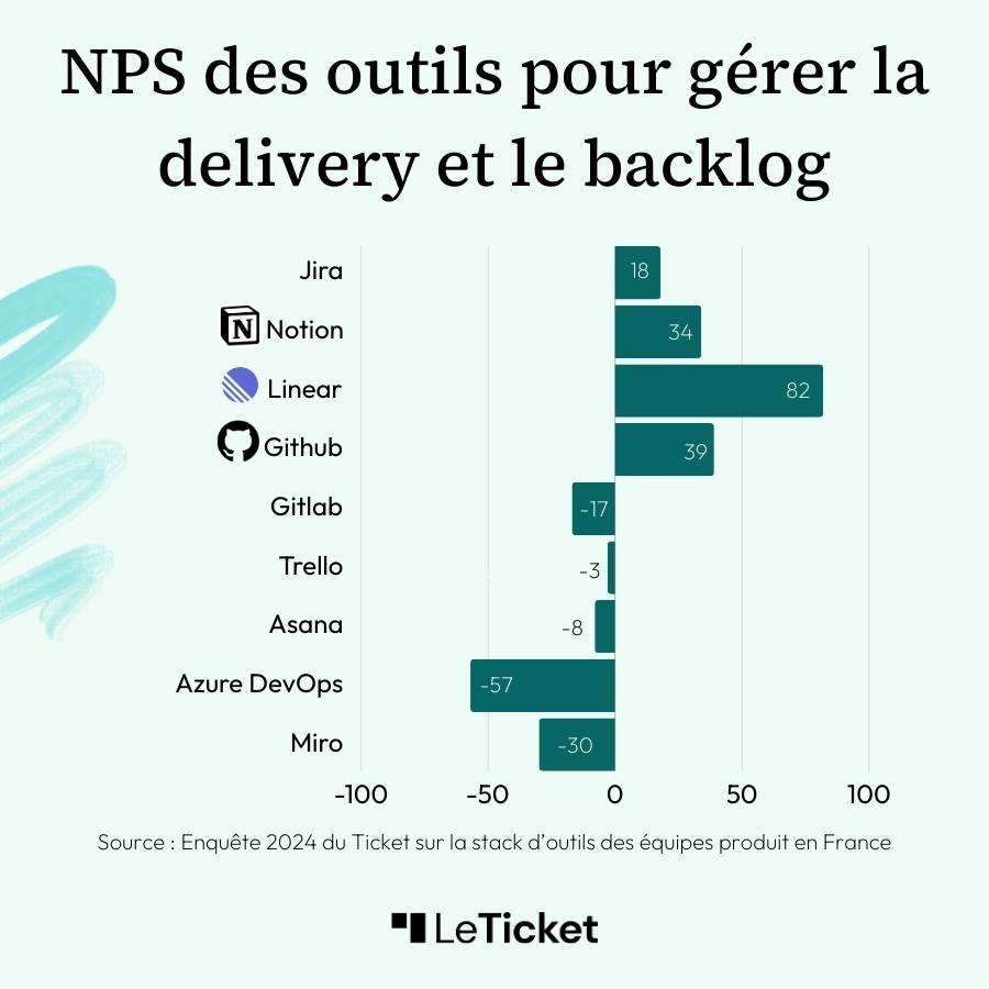 NPS des outils pour gérer la delivery et le backlog (Jira, Notion, Linear...) issus de l'enquête 2024 Le Ticket sur les stacks d'outils des équipes produit