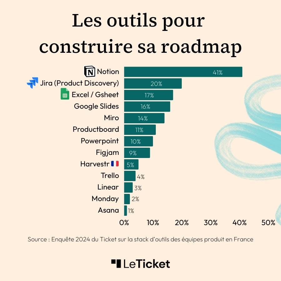 Outils pour construire une roadmap produit (Notion, Jira Product Discovery...) issus de l'enquête 2024 Le Ticket sur les stacks d'outils des équipes produit