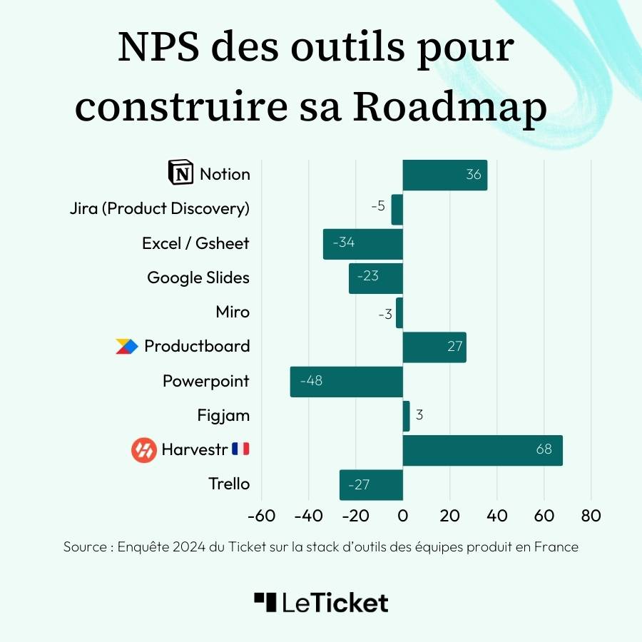 NPS des outils pour construire une roadmap produit (Notion, Jira Product Discovery...) issus de l'enquête 2024 Le Ticket sur les stacks d'outils des équipes produit