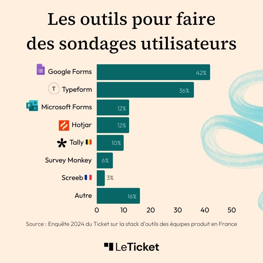 Outils pour faire des sondages utilisateurs (Google Form, Typeform, Hotjar, Screeb...) issus de l'enquête 2024 Le Ticket sur les stacks d'outils des équipes produit