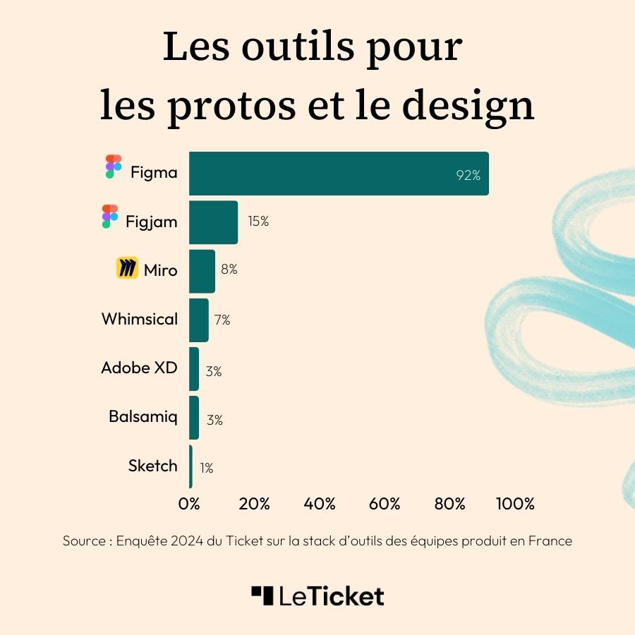 Outils pour faire ses prototypes et ses designs (Figma, Figjam...) issus de l'enquête 2024 Le Ticket sur les stacks d'outils des équipes produit