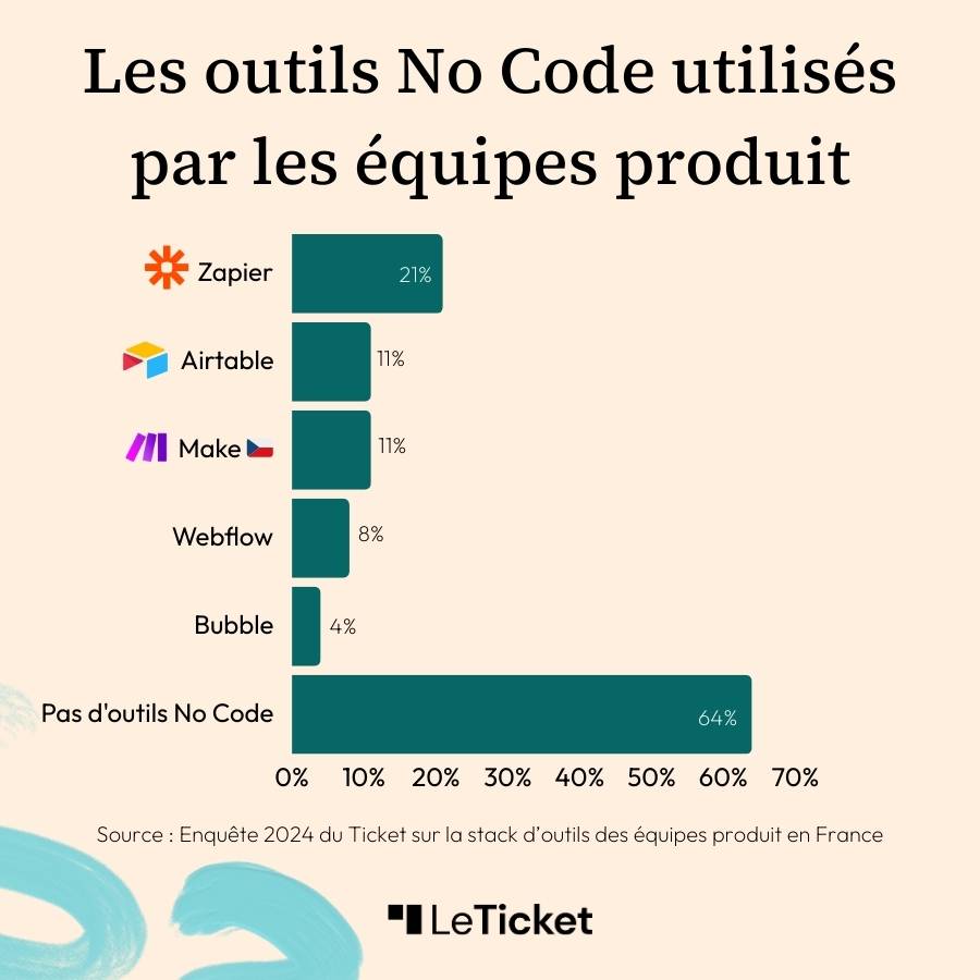 Outils No-Code (Zapier, Airtable, make, Webflow...) issus de l'enquête 2024 Le Ticket sur les stacks d'outils des équipes produit