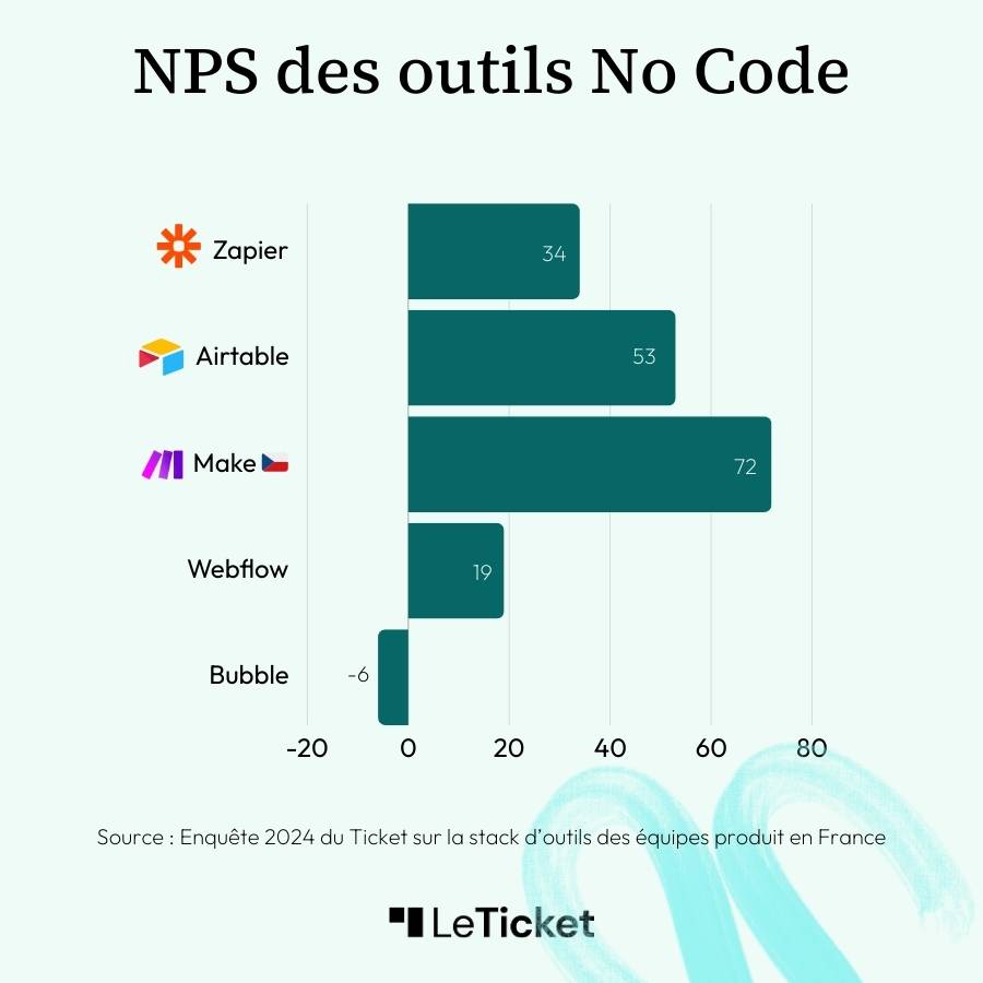 NPS des outils No-Code (Zapier, Airtable, make, Webflow...) issus de l'enquête 2024 Le Ticket sur les stacks d'outils des équipes produit