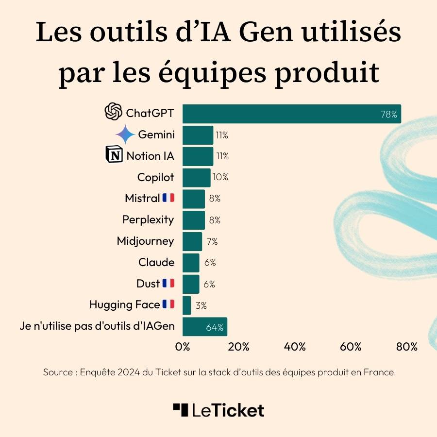 Outils d'IA générative (ChatGPT, Gemini, Notion IA, Copilot, Mistral, Perplexity...) issus de l'enquête 2024 Le Ticket sur les stacks d'outils des équipes produit