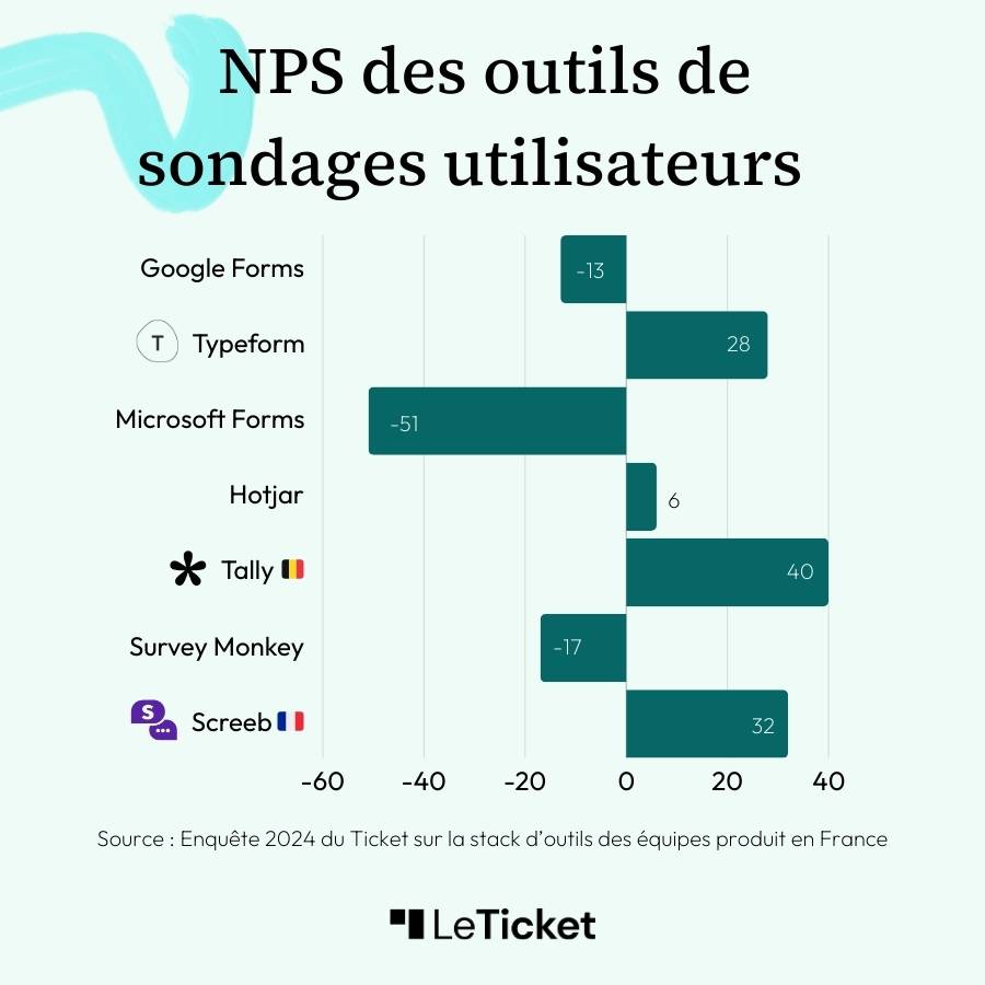 NPS des outils pour faire des sondages utilisateurs (Google Form, Typeform, Hotjar, Screeb...) issus de l'enquête 2024 Le Ticket sur les stacks d'outils des équipes produit