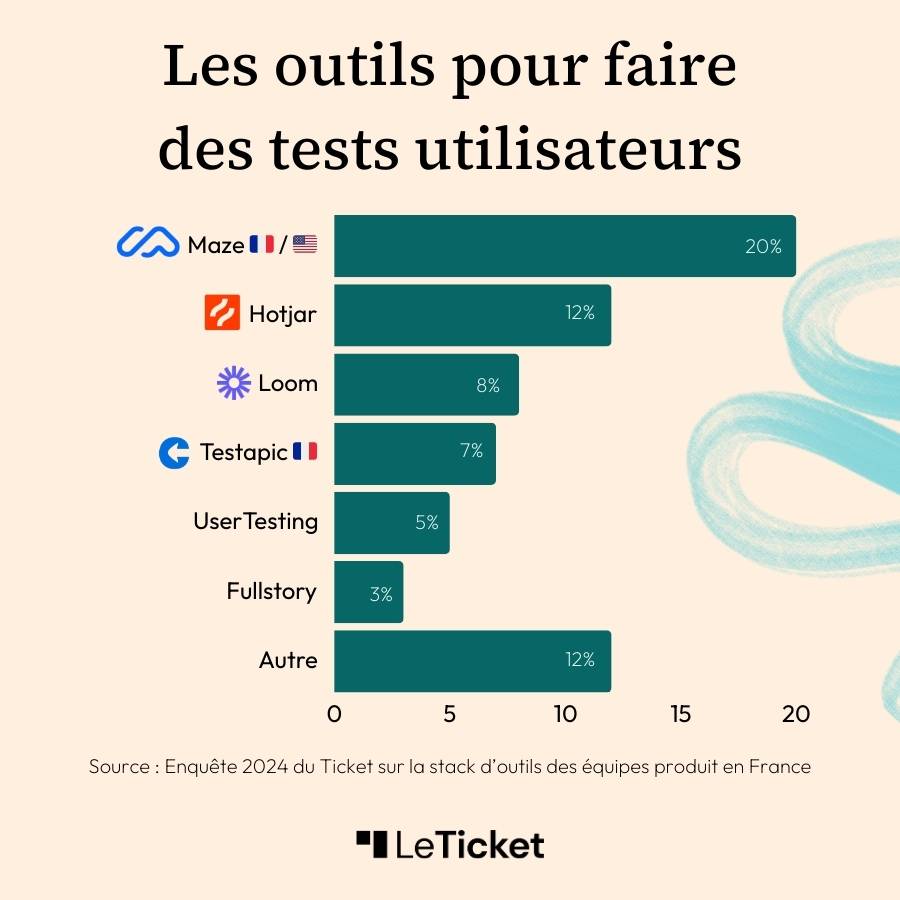 Outils pour faire des tests utilisateurs (Maze, Hotjar, Loom, Testapic...) issus de l'enquête 2024 Le Ticket sur les stacks d'outils des équipes produit