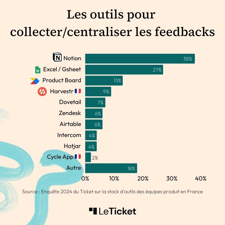 Outils pour collecter et centraliser les feedbacks (Notion, Product Board, Harvestr, Dovetail, Zendesk...) issus de l'enquête 2024 Le Ticket sur les stacks d'outils des équipes produit