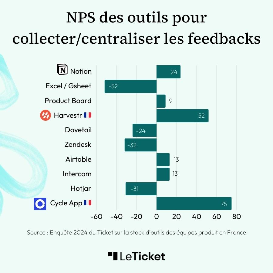 NPS des outils pour collecter et centraliser les feedbacks (Notion, Product Board, Harvestr, Dovetail, Zendesk...) issus de l'enquête 2024 Le Ticket sur les stacks d'outils des équipes produit