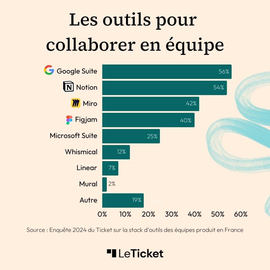 Outils collaborer en équipe (Notion, Miro, Figjam...) issus de l'enquête 2024 Le Ticket sur les stacks d'outils des équipes produit