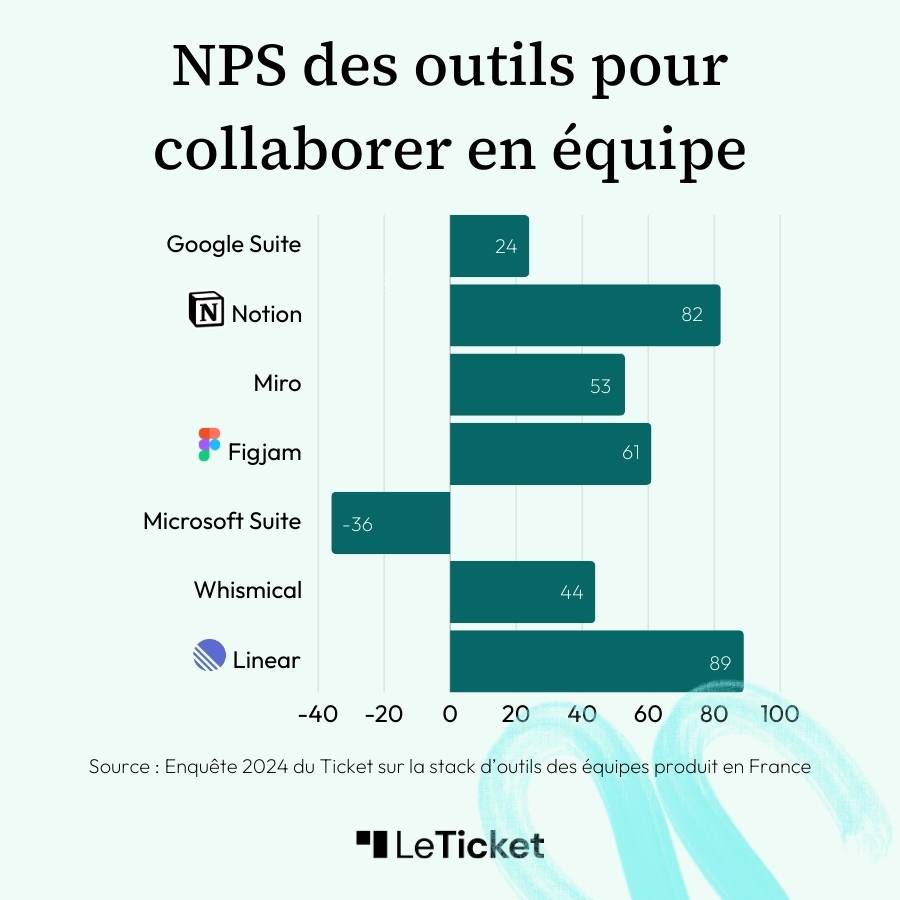 NPS des outils collaborer en équipe (Notion, Miro, Figjam...) issus de l'enquête 2024 Le Ticket sur les stacks d'outils des équipes produit