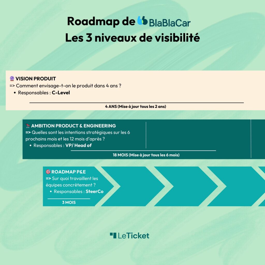 Roadmap BlaBlaCar 3 niveaux visibilité